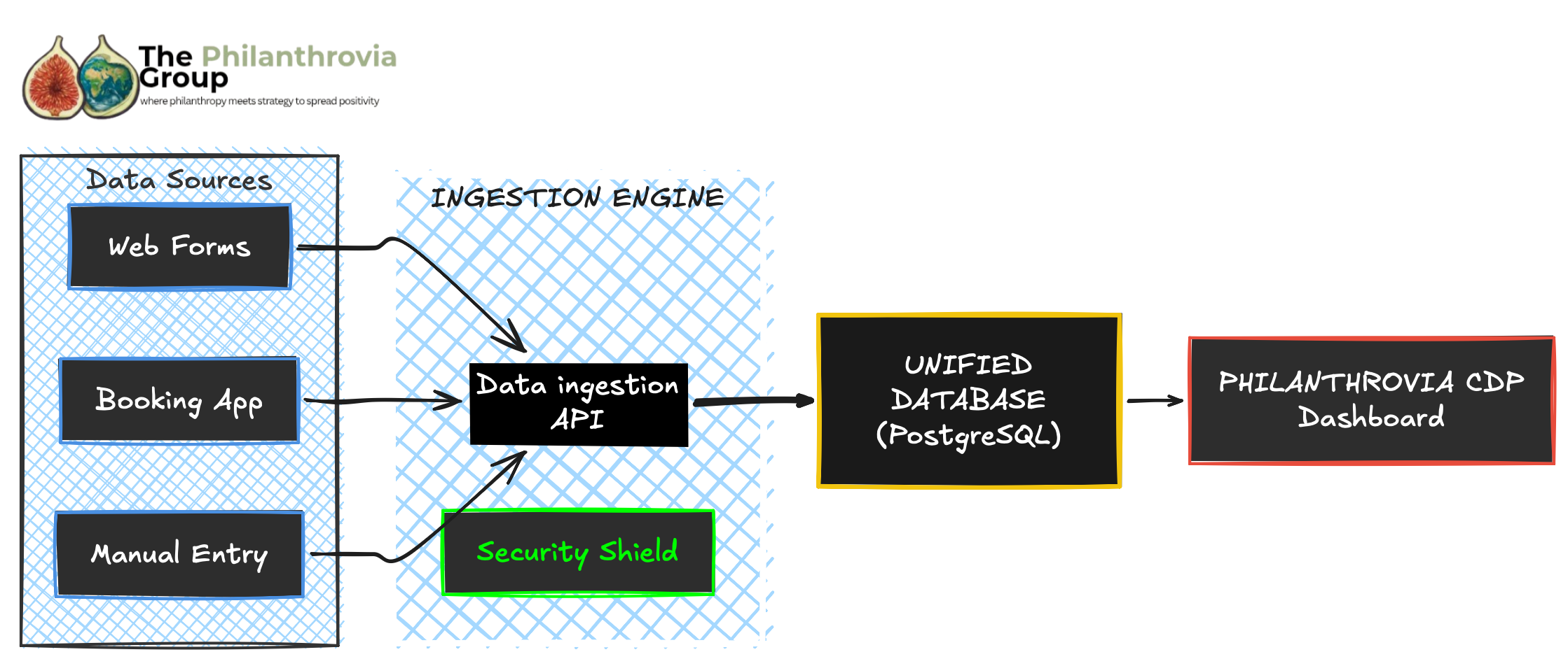 The Philanthropia Group — Ingestion Engine & Backend Infrastructure